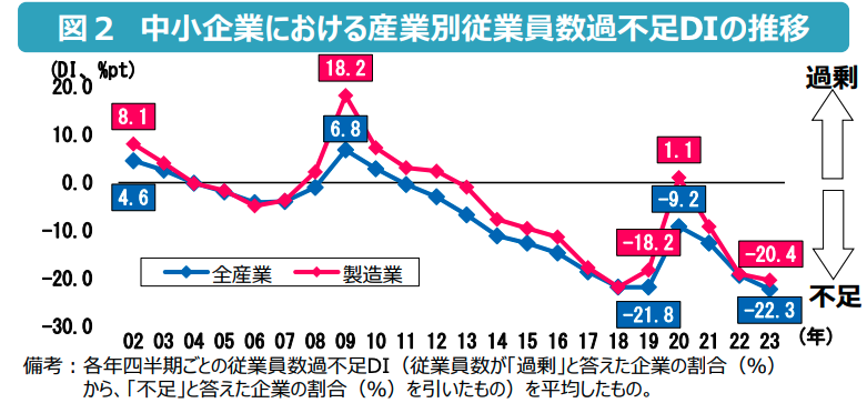 中小企業における産業別従業員数過不足DIの推移ー【製造業の採用】新卒・転職者に響くコンテンツで「人が来ない」を解決！インタビュー記事のススメ/人材獲得戦略・人材不足解消