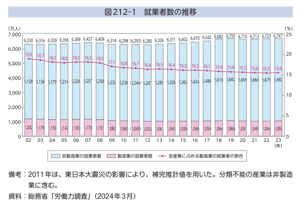 就業者数の推移ー【製造業の採用】新卒・転職者に響くコンテンツで「人が来ない」を解決！インタビュー記事のススメ/人材獲得戦略・人材不足解消