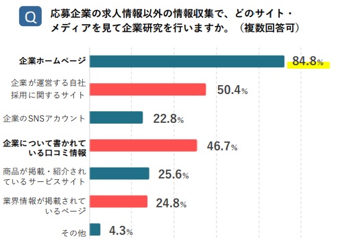 転職・就職活動の情報収集についての意識調査の結果ー【製造業の採用】新卒・転職者に響くコンテンツで「人が来ない」を解決！インタビュー記事のススメ/人材獲得戦略・人材不足解消