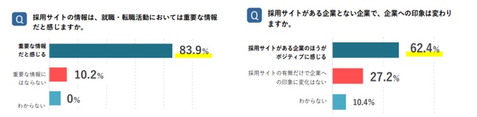 「転職・就職活動の情報収集についての意識調査」ー【製造業の採用】新卒・転職者に響くコンテンツで「人が来ない」を解決！インタビュー記事のススメ/人材獲得戦略・人材不足解消