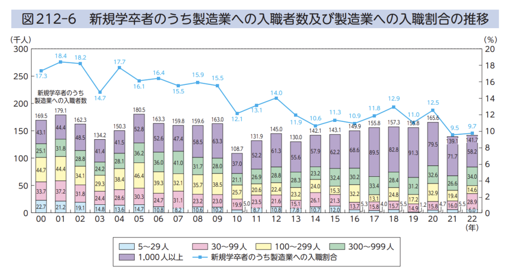 新規学卒者のうち製造業への入職割合の推移ー【製造業の採用】新卒・転職者に響くコンテンツで「人が来ない」を解決！インタビュー記事のススメ/人材獲得戦略・人材不足解消